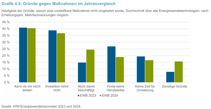 Balkendiagramm zu Gründen gegen Energiewendemaßnahmen 2023/2024, meist wegen Kosten 