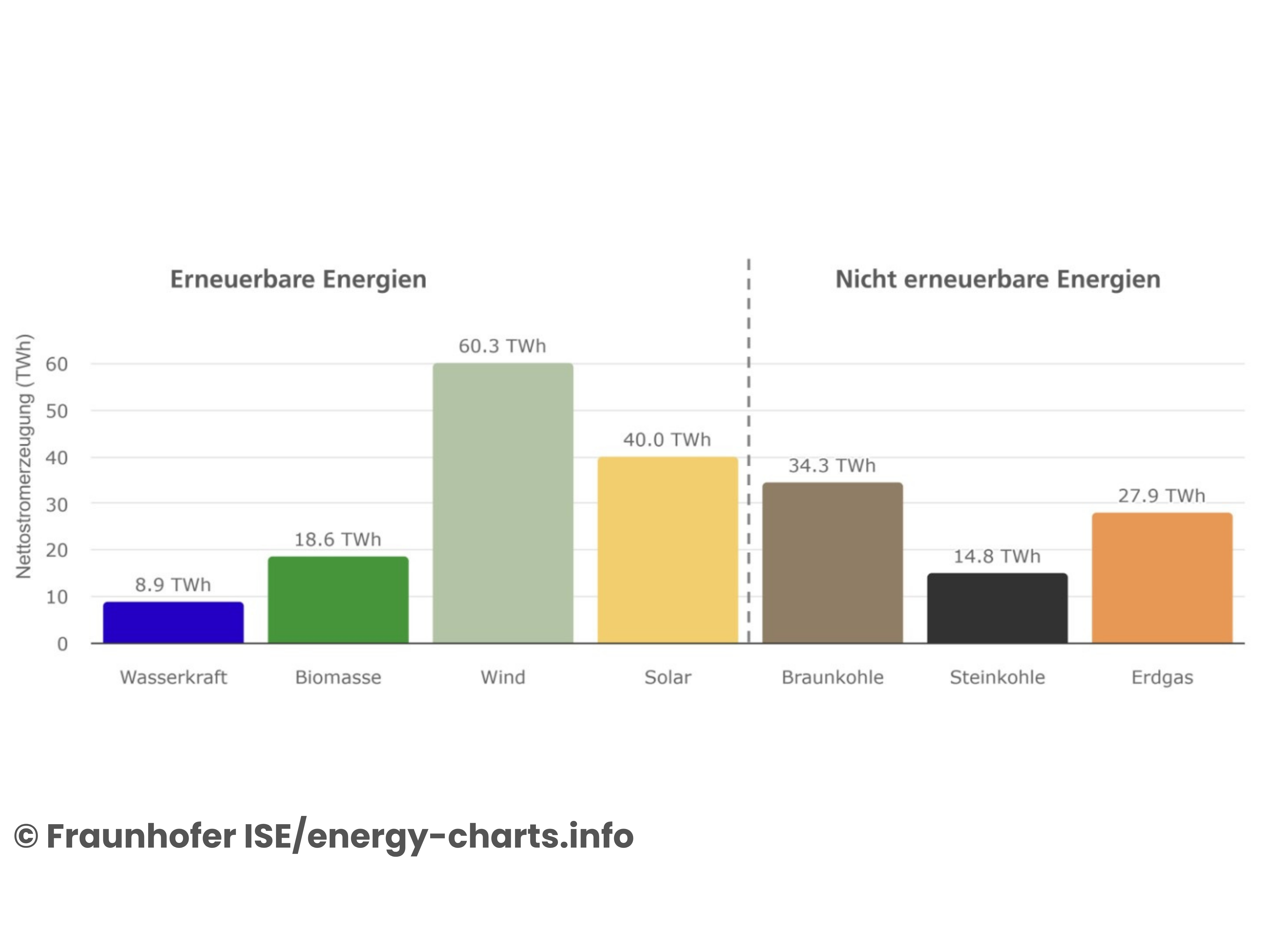 Öffentliche Nettostromerzeugung im ersten Halbjahr 2025. Die Grafik zeigt die Nettostromer-zeugung aus Kraftwerken zur öffentlichen Stromversorgung