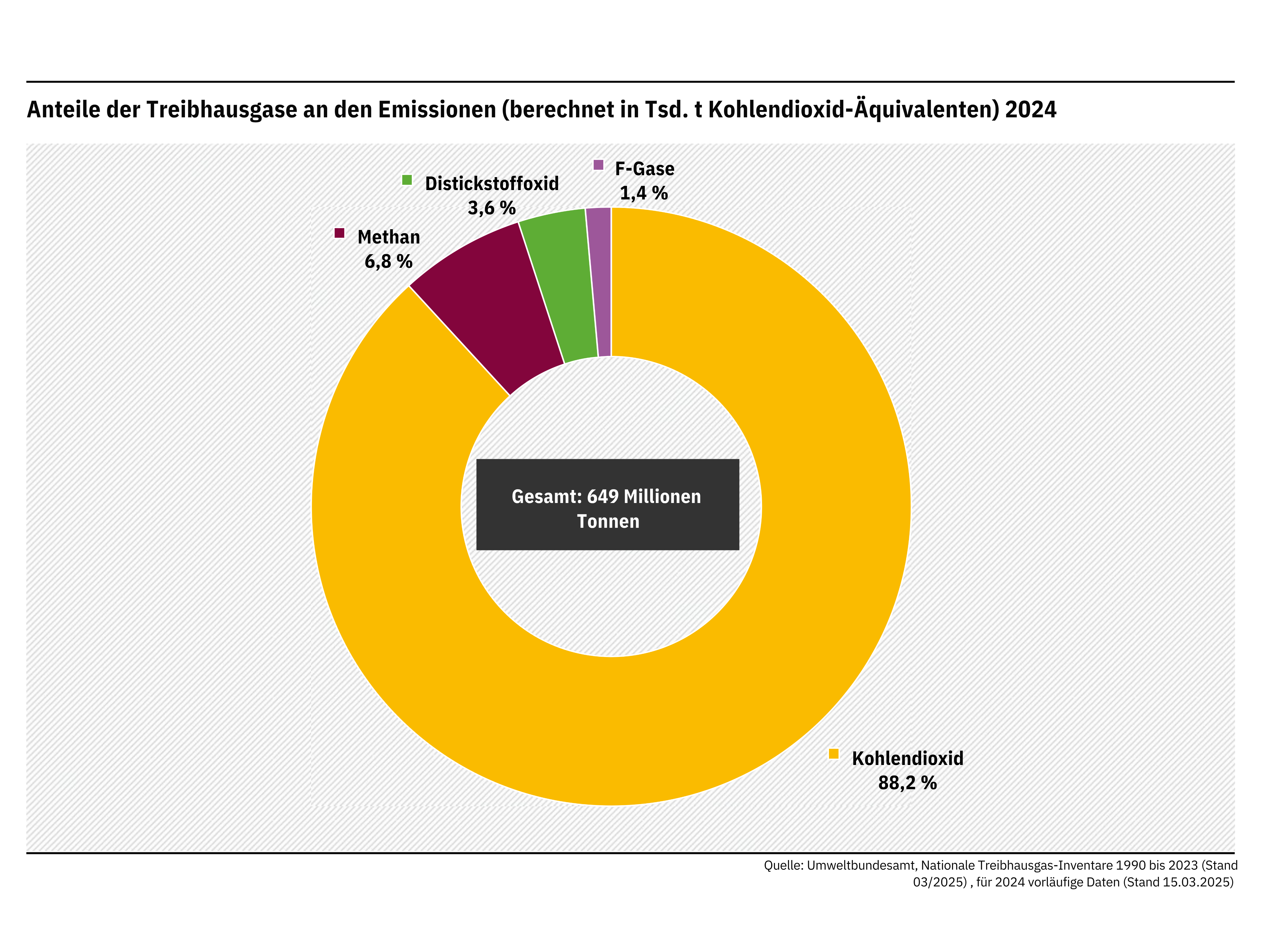 Anteile der Treibhausgase an den Emissionen 2024