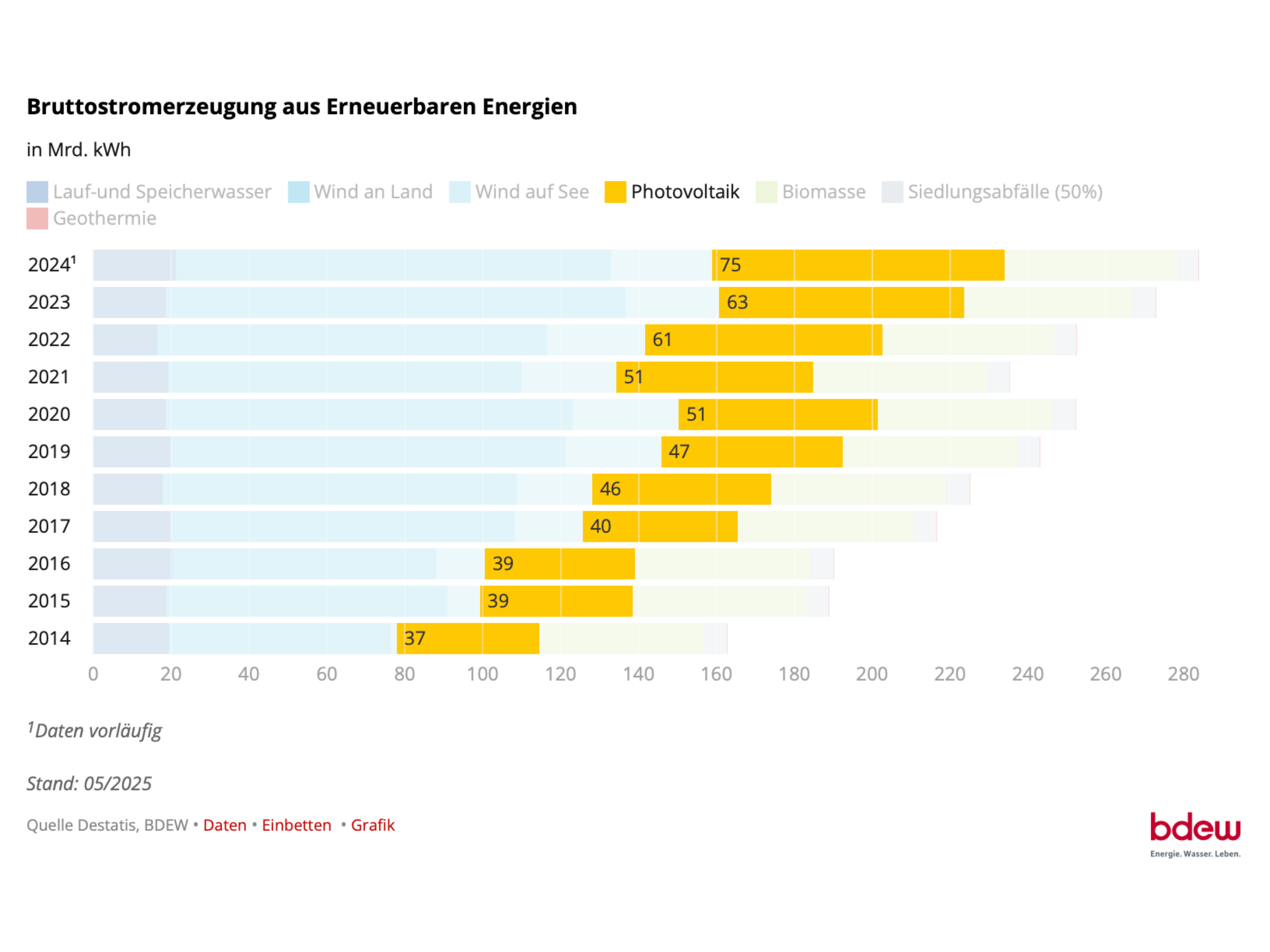 Bruttostromerzeugung aus Erneuerbaren Energien